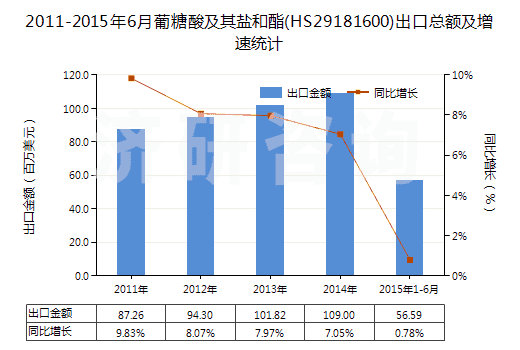 2011-2015年6月葡糖酸及其鹽和酯(HS29181600)出口總額及增速統(tǒng)計(jì) 2011-2015年6月葡糖酸及其鹽和酯(HS29181600)出口總額及增速統(tǒng)計(jì)